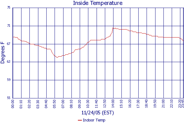 Indoor Temp