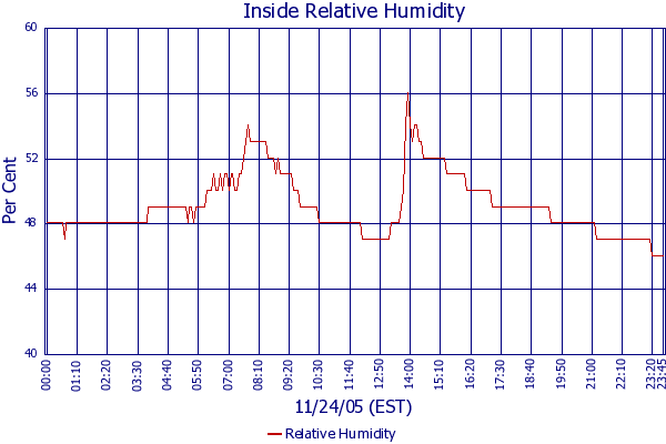 Relative Humidity