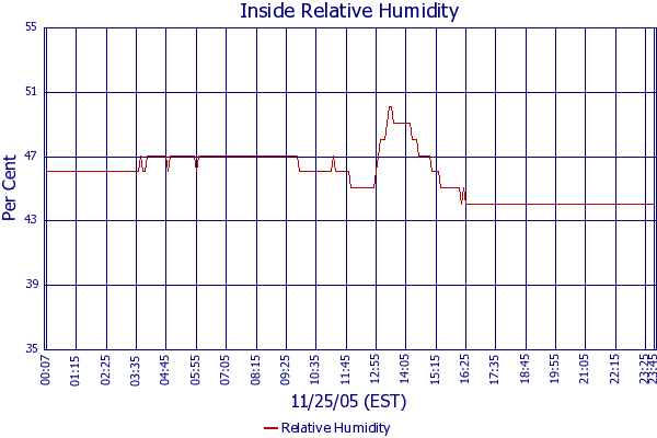 Relative Humidity