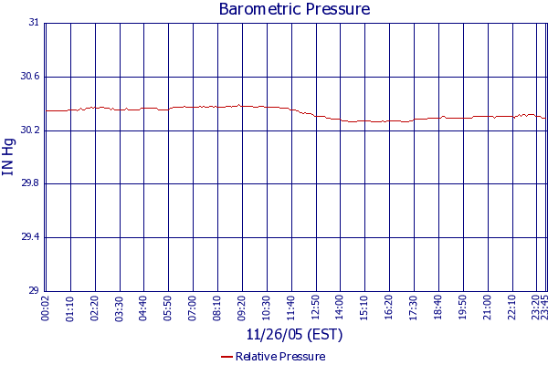 Relative Pressure