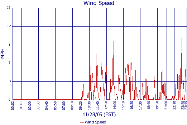 Wind Speed