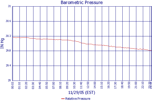 Relative Pressure