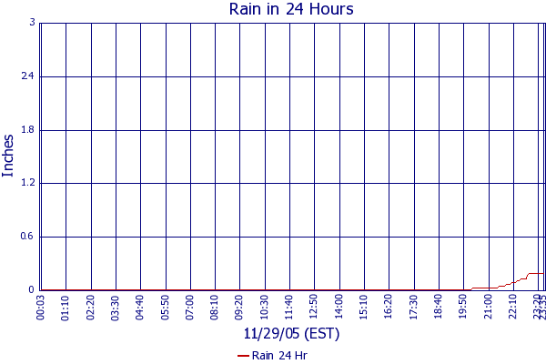 Rain 24 Hr