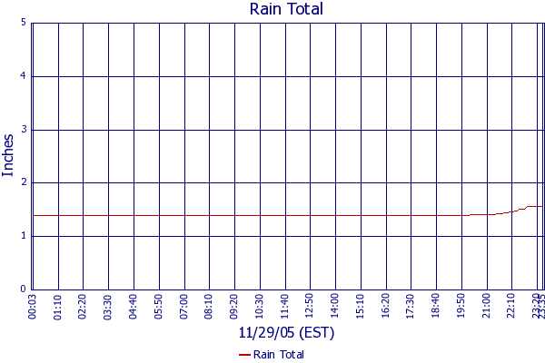 Rain Total