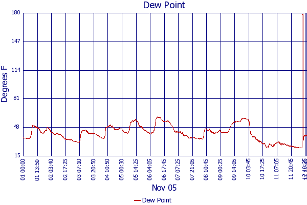 Dew Point