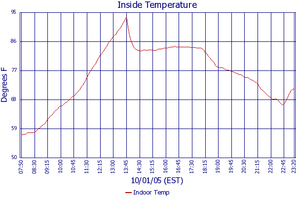 Indoor Temp