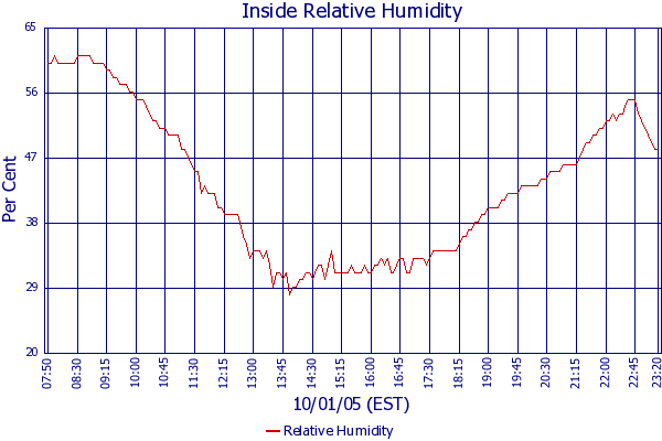 Relative Humidity