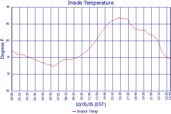 Indoor Temp