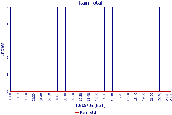 Rain Total