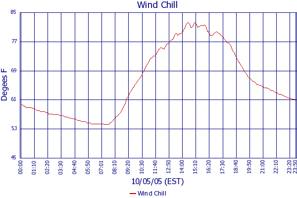 Wind Chill