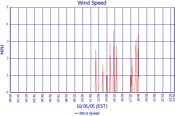 Wind Speed