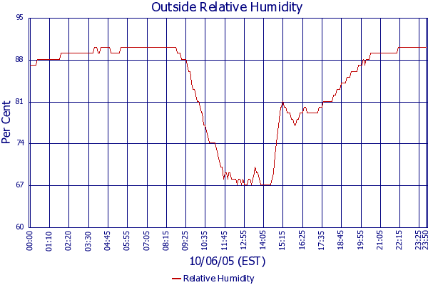 Relative Humidity