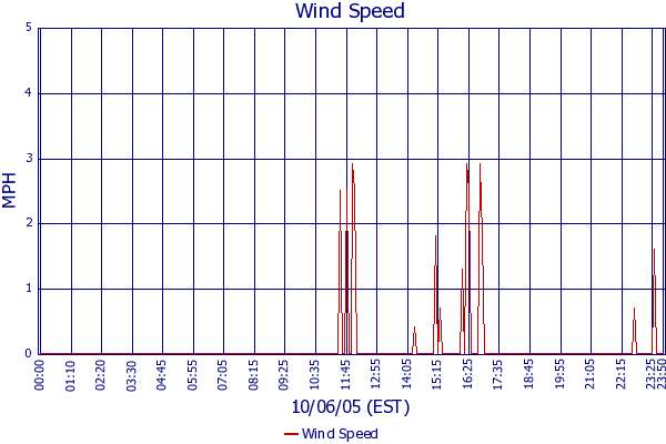 Wind Speed