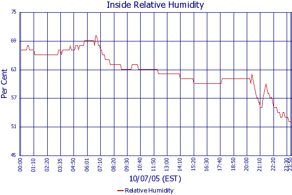 Relative Humidity