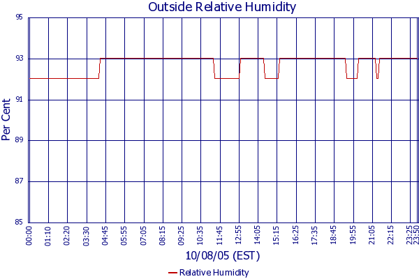 Relative Humidity