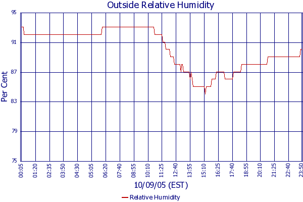 Relative Humidity