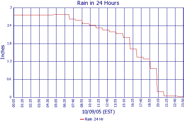 Rain 24 Hr