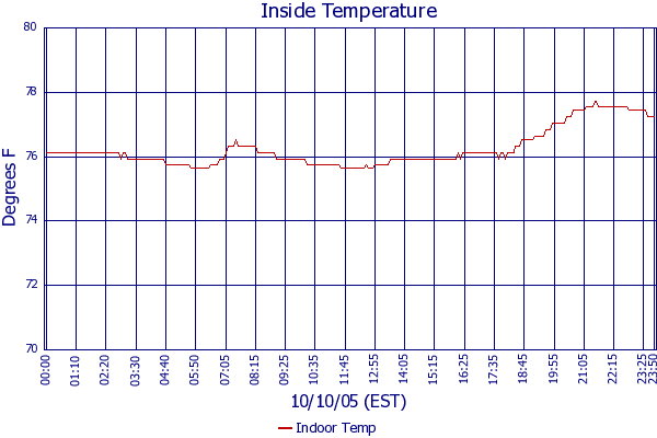 Indoor Temp