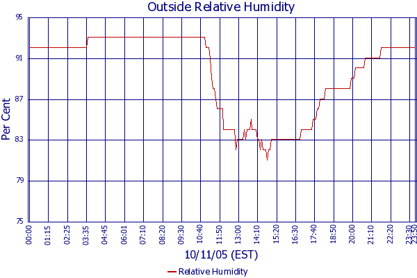 Relative Humidity
