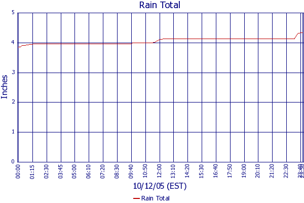 Rain Total