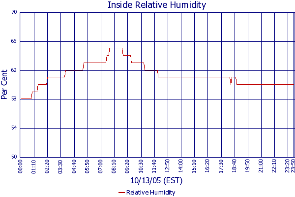 Relative Humidity