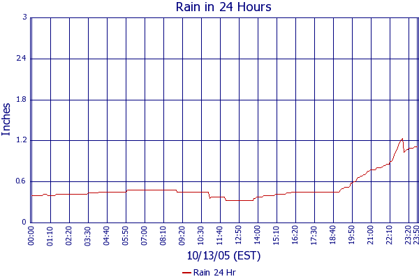 Rain 24 Hr
