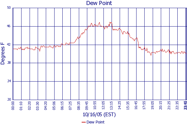 Dew Point
