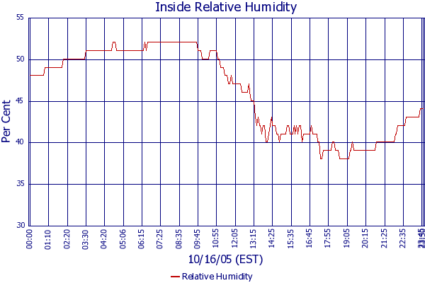 Relative Humidity