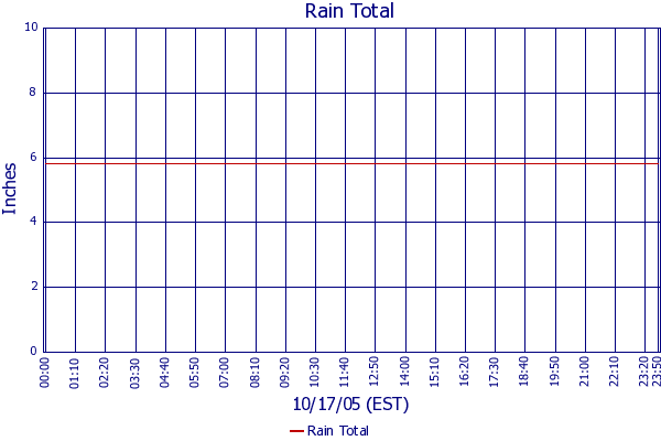 Rain Total