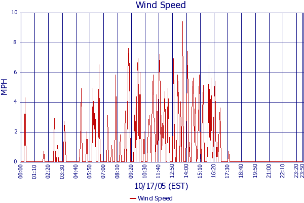 Wind Speed