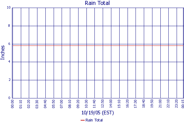 Rain Total