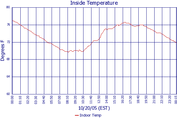 Indoor Temp