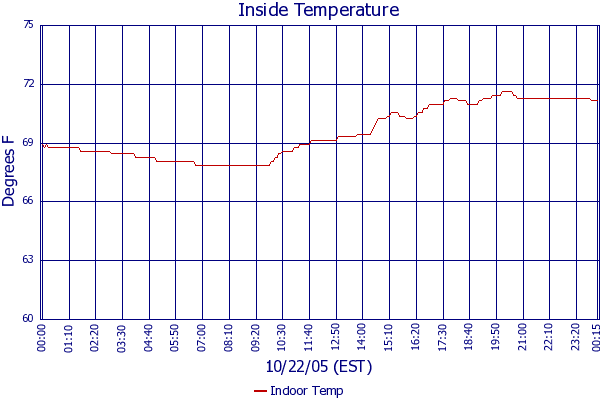 Indoor Temp