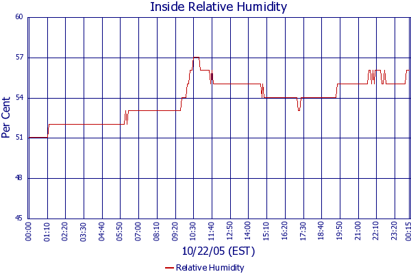 Relative Humidity