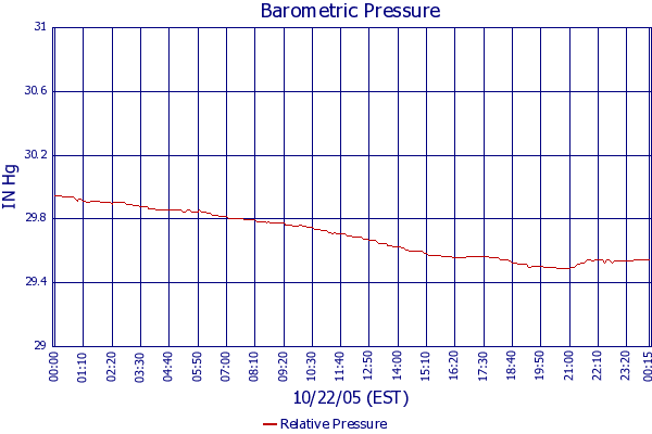 Relative Pressure