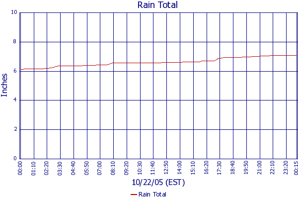 Rain Total