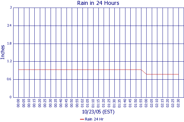 Rain 24 Hr