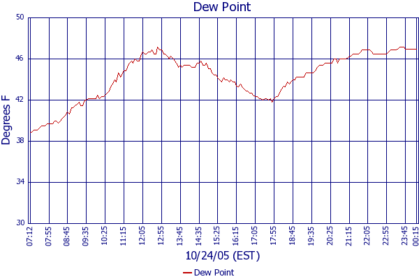 Dew Point