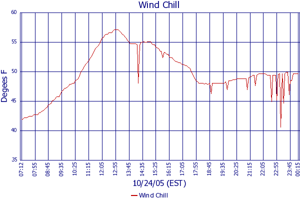 Wind Chill