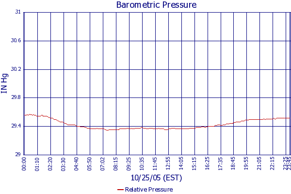 Relative Pressure