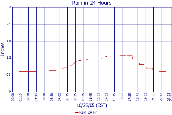 Rain 24 Hr