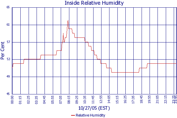 Relative Humidity
