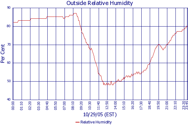 Relative Humidity