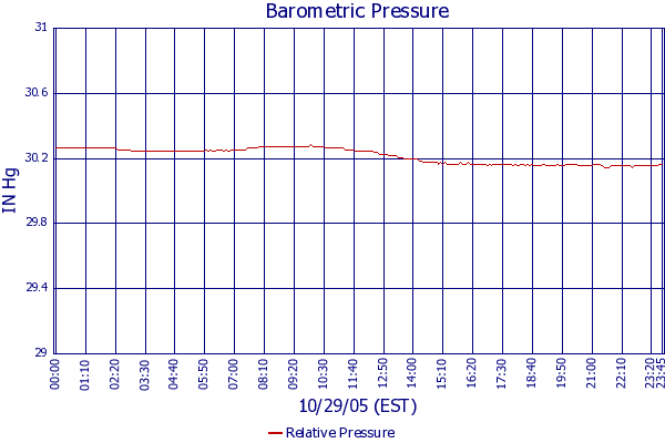Relative Pressure
