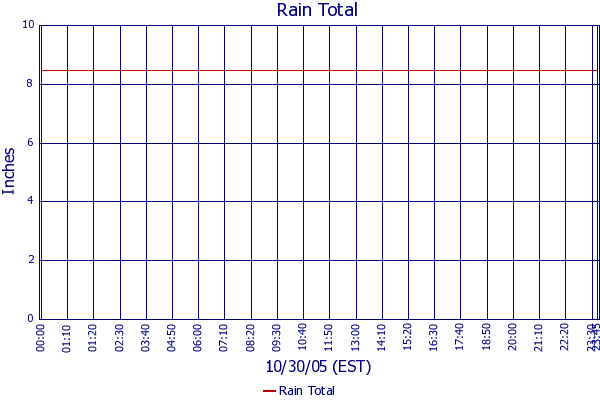 Rain Total