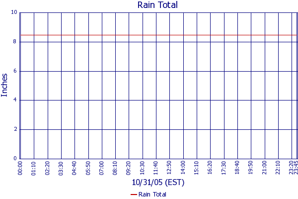 Rain Total