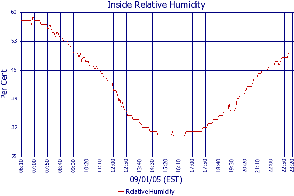 Relative Humidity