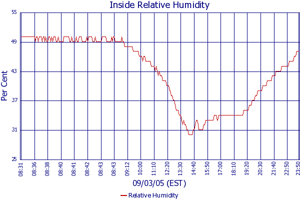 Relative Humidity