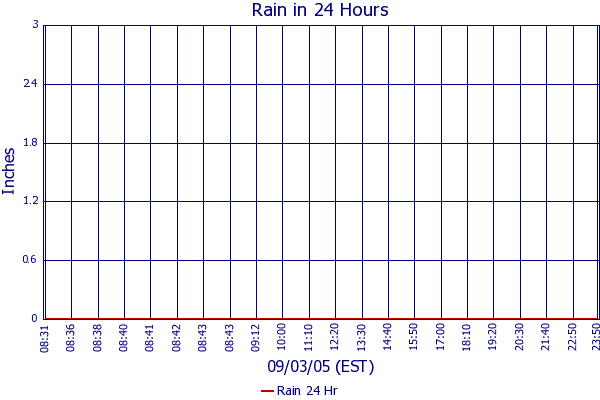 Rain 24 Hr
