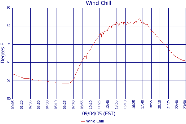 Wind Chill